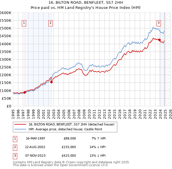 16, BILTON ROAD, BENFLEET, SS7 2HH: Price paid vs HM Land Registry's House Price Index