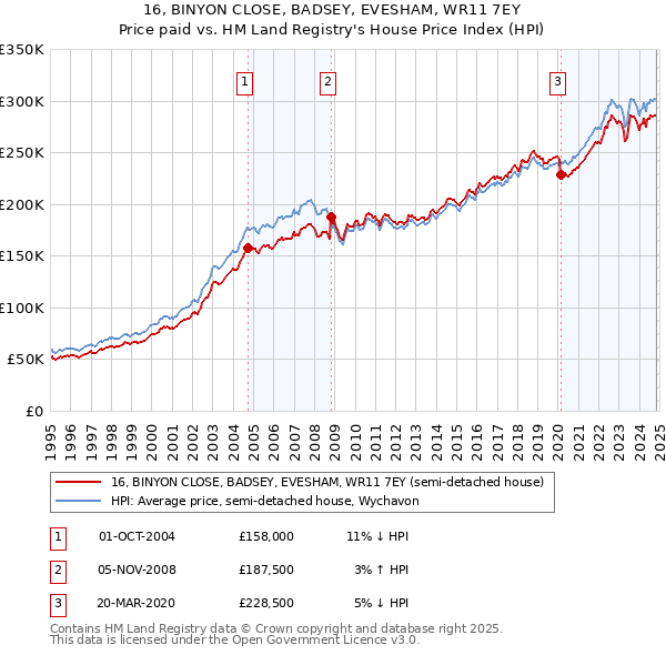 16, BINYON CLOSE, BADSEY, EVESHAM, WR11 7EY: Price paid vs HM Land Registry's House Price Index