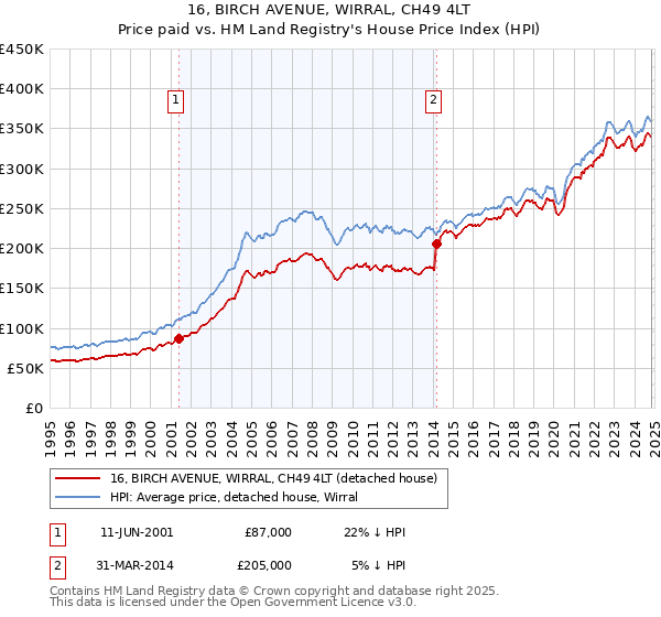 16, BIRCH AVENUE, WIRRAL, CH49 4LT: Price paid vs HM Land Registry's House Price Index