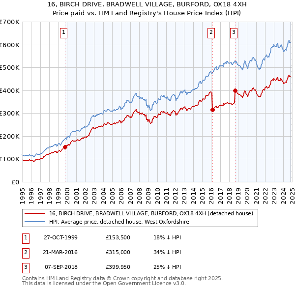 16, BIRCH DRIVE, BRADWELL VILLAGE, BURFORD, OX18 4XH: Price paid vs HM Land Registry's House Price Index