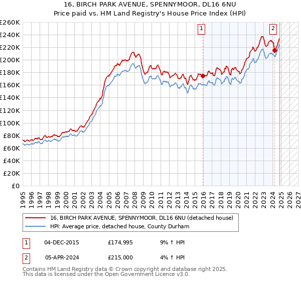 16, BIRCH PARK AVENUE, SPENNYMOOR, DL16 6NU: Price paid vs HM Land Registry's House Price Index