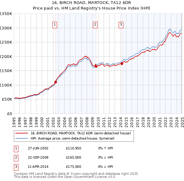 16, BIRCH ROAD, MARTOCK, TA12 6DR: Price paid vs HM Land Registry's House Price Index