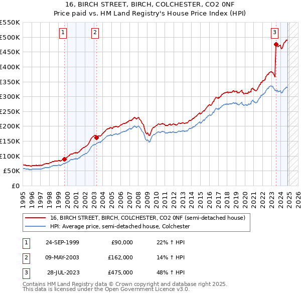 16, BIRCH STREET, BIRCH, COLCHESTER, CO2 0NF: Price paid vs HM Land Registry's House Price Index