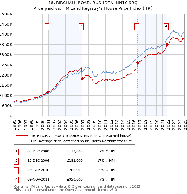 16, BIRCHALL ROAD, RUSHDEN, NN10 9RQ: Price paid vs HM Land Registry's House Price Index