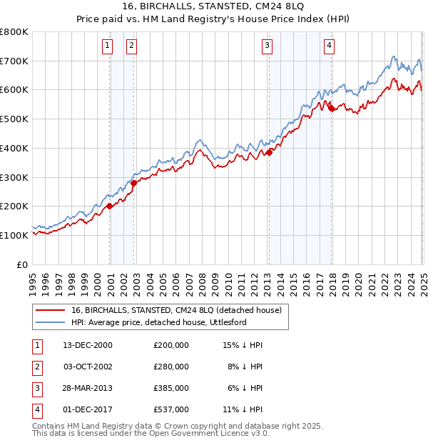 16, BIRCHALLS, STANSTED, CM24 8LQ: Price paid vs HM Land Registry's House Price Index