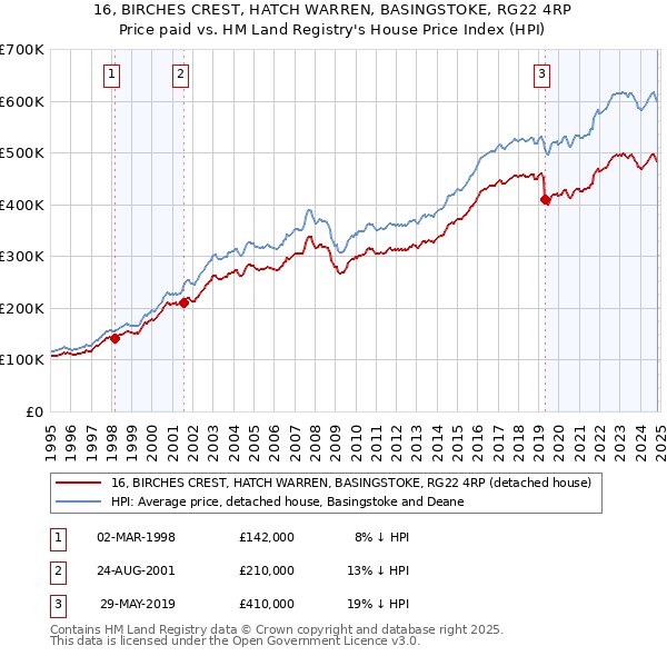 16, BIRCHES CREST, HATCH WARREN, BASINGSTOKE, RG22 4RP: Price paid vs HM Land Registry's House Price Index