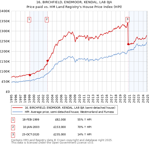 16, BIRCHFIELD, ENDMOOR, KENDAL, LA8 0JA: Price paid vs HM Land Registry's House Price Index