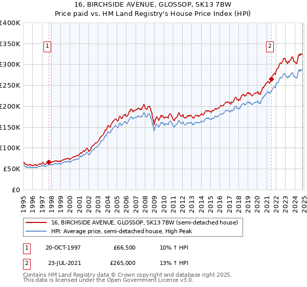 16, BIRCHSIDE AVENUE, GLOSSOP, SK13 7BW: Price paid vs HM Land Registry's House Price Index