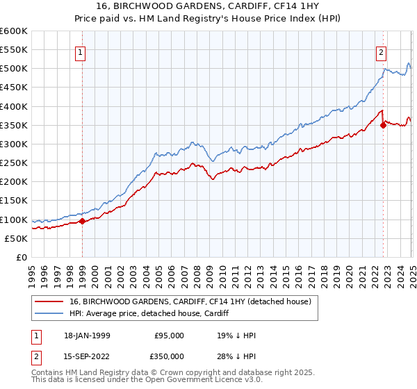 16, BIRCHWOOD GARDENS, CARDIFF, CF14 1HY: Price paid vs HM Land Registry's House Price Index