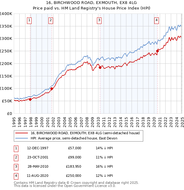 16, BIRCHWOOD ROAD, EXMOUTH, EX8 4LG: Price paid vs HM Land Registry's House Price Index