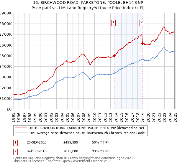 16, BIRCHWOOD ROAD, PARKSTONE, POOLE, BH14 9NP: Price paid vs HM Land Registry's House Price Index