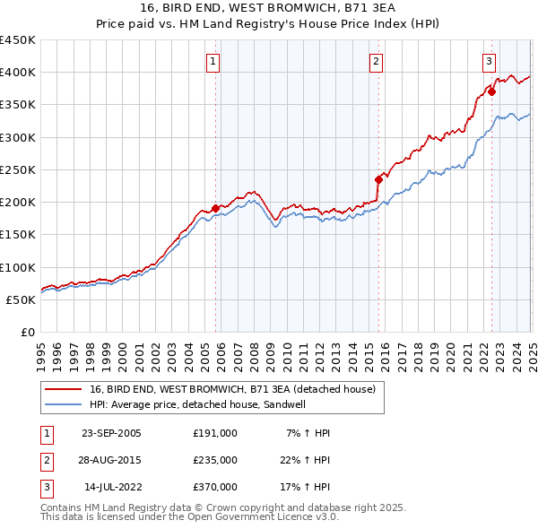 16, BIRD END, WEST BROMWICH, B71 3EA: Price paid vs HM Land Registry's House Price Index