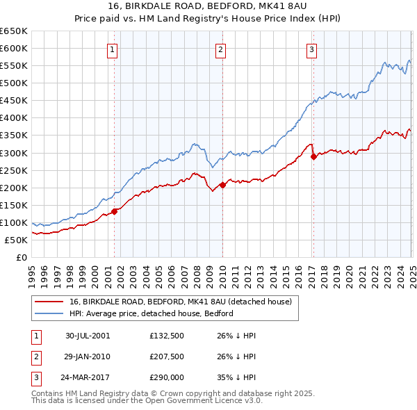 16, BIRKDALE ROAD, BEDFORD, MK41 8AU: Price paid vs HM Land Registry's House Price Index