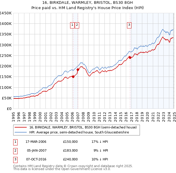 16, BIRKDALE, WARMLEY, BRISTOL, BS30 8GH: Price paid vs HM Land Registry's House Price Index