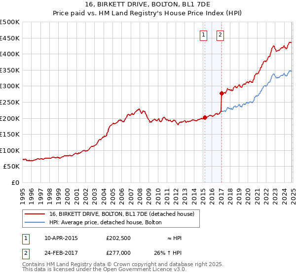 16, BIRKETT DRIVE, BOLTON, BL1 7DE: Price paid vs HM Land Registry's House Price Index