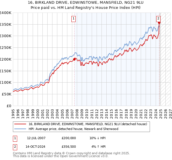 16, BIRKLAND DRIVE, EDWINSTOWE, MANSFIELD, NG21 9LU: Price paid vs HM Land Registry's House Price Index