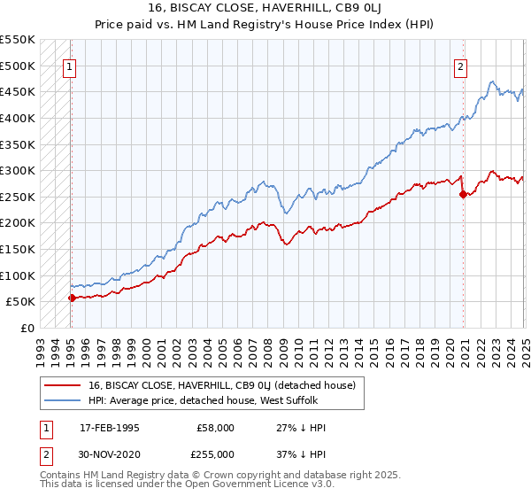 16, BISCAY CLOSE, HAVERHILL, CB9 0LJ: Price paid vs HM Land Registry's House Price Index