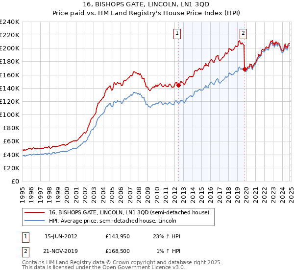 16, BISHOPS GATE, LINCOLN, LN1 3QD: Price paid vs HM Land Registry's House Price Index