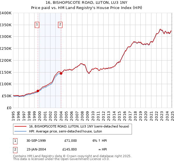 16, BISHOPSCOTE ROAD, LUTON, LU3 1NY: Price paid vs HM Land Registry's House Price Index