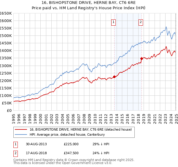 16, BISHOPSTONE DRIVE, HERNE BAY, CT6 6RE: Price paid vs HM Land Registry's House Price Index