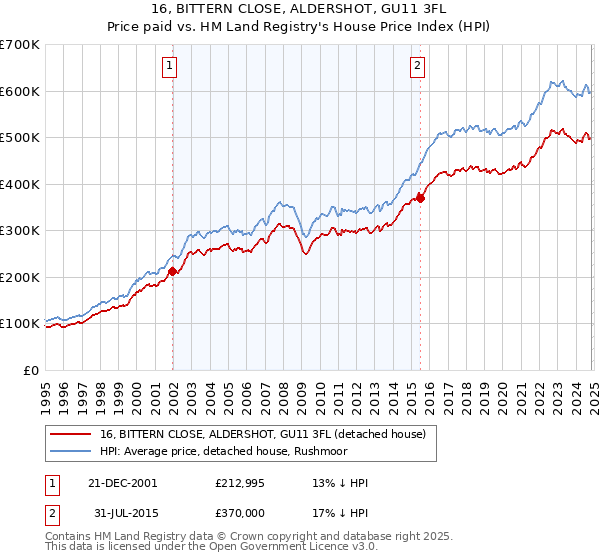 16, BITTERN CLOSE, ALDERSHOT, GU11 3FL: Price paid vs HM Land Registry's House Price Index