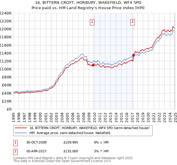 16, BITTERN CROFT, HORBURY, WAKEFIELD, WF4 5PD: Price paid vs HM Land Registry's House Price Index