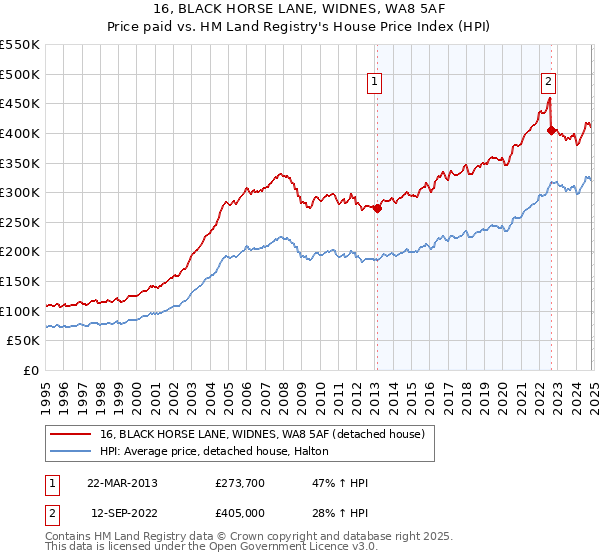 16, BLACK HORSE LANE, WIDNES, WA8 5AF: Price paid vs HM Land Registry's House Price Index