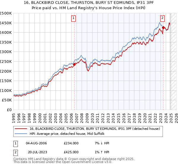 16, BLACKBIRD CLOSE, THURSTON, BURY ST EDMUNDS, IP31 3PF: Price paid vs HM Land Registry's House Price Index