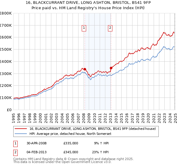 16, BLACKCURRANT DRIVE, LONG ASHTON, BRISTOL, BS41 9FP: Price paid vs HM Land Registry's House Price Index