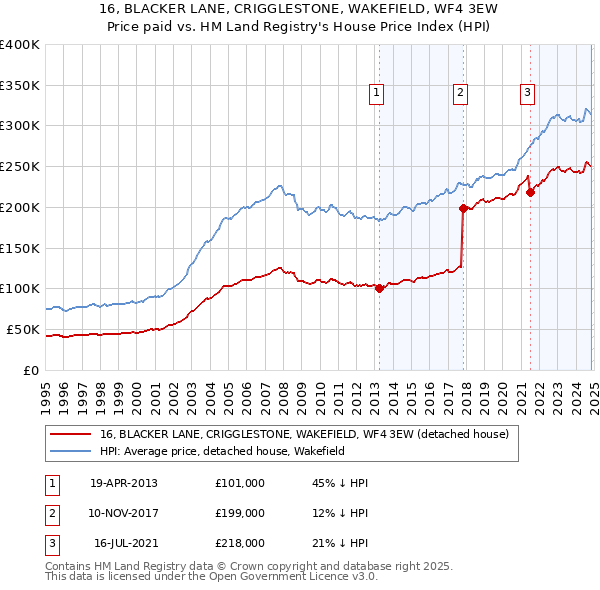 16, BLACKER LANE, CRIGGLESTONE, WAKEFIELD, WF4 3EW: Price paid vs HM Land Registry's House Price Index