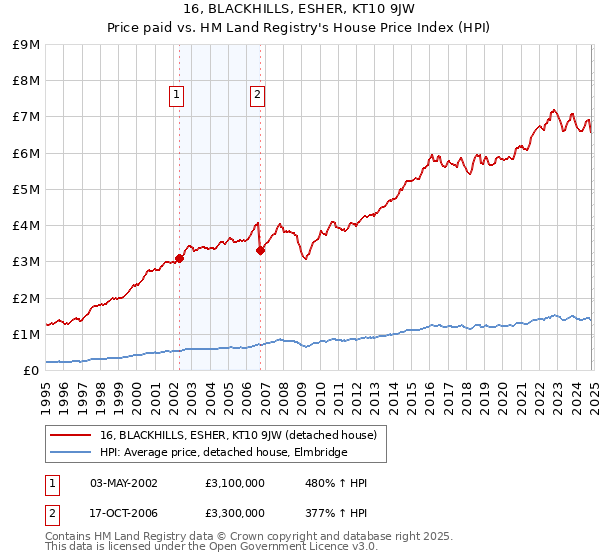 16, BLACKHILLS, ESHER, KT10 9JW: Price paid vs HM Land Registry's House Price Index