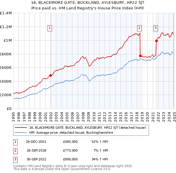 16, BLACKMORE GATE, BUCKLAND, AYLESBURY, HP22 5JT: Price paid vs HM Land Registry's House Price Index