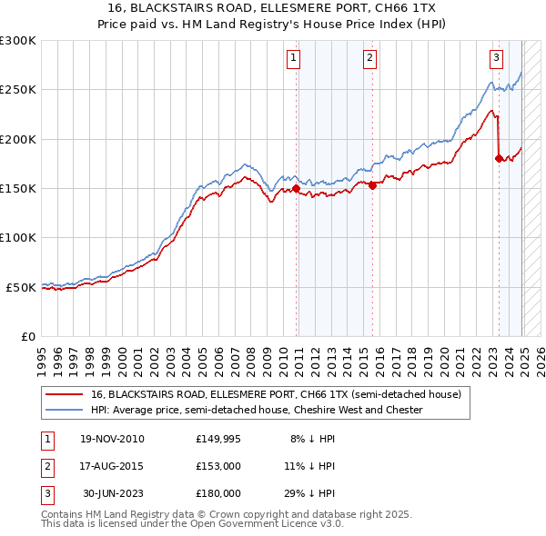 16, BLACKSTAIRS ROAD, ELLESMERE PORT, CH66 1TX: Price paid vs HM Land Registry's House Price Index