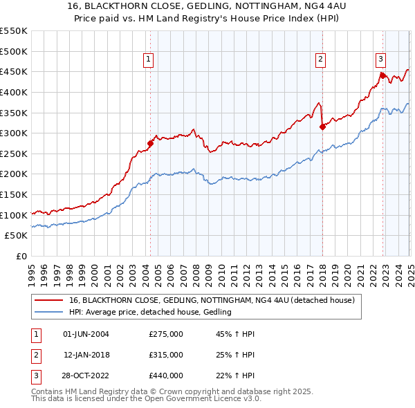 16, BLACKTHORN CLOSE, GEDLING, NOTTINGHAM, NG4 4AU: Price paid vs HM Land Registry's House Price Index