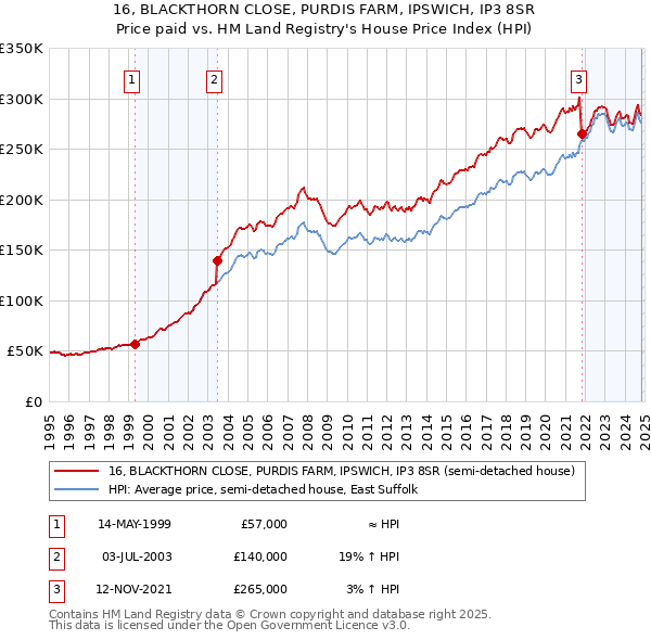 16, BLACKTHORN CLOSE, PURDIS FARM, IPSWICH, IP3 8SR: Price paid vs HM Land Registry's House Price Index