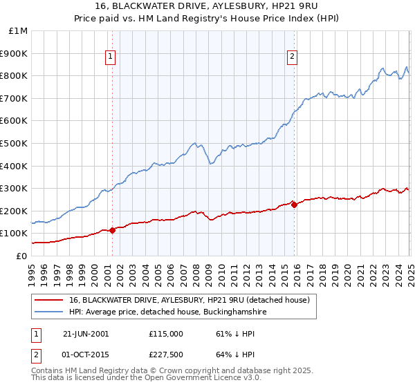 16, BLACKWATER DRIVE, AYLESBURY, HP21 9RU: Price paid vs HM Land Registry's House Price Index