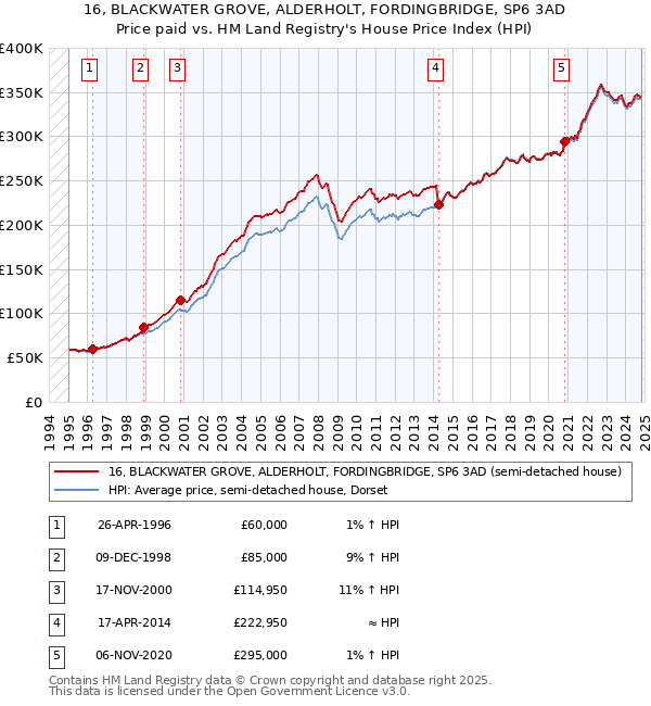 16, BLACKWATER GROVE, ALDERHOLT, FORDINGBRIDGE, SP6 3AD: Price paid vs HM Land Registry's House Price Index