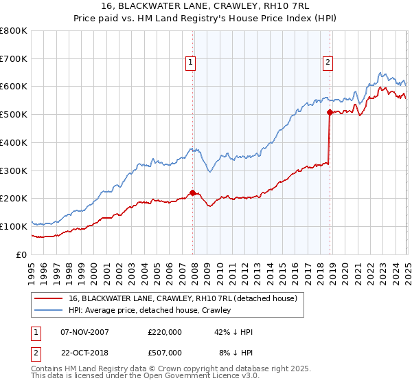 16, BLACKWATER LANE, CRAWLEY, RH10 7RL: Price paid vs HM Land Registry's House Price Index