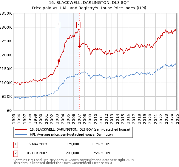 16, BLACKWELL, DARLINGTON, DL3 8QY: Price paid vs HM Land Registry's House Price Index