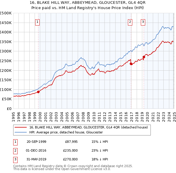 16, BLAKE HILL WAY, ABBEYMEAD, GLOUCESTER, GL4 4QR: Price paid vs HM Land Registry's House Price Index