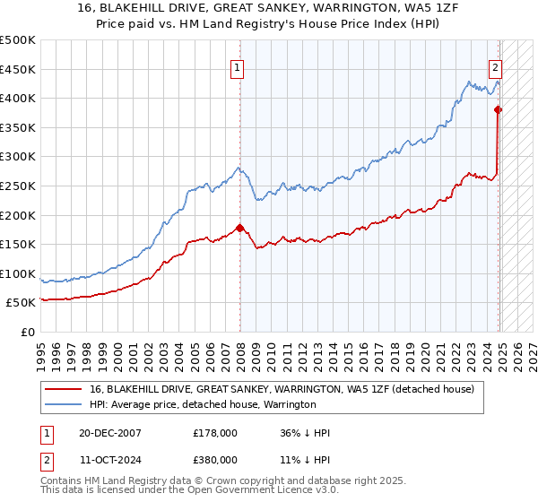 16, BLAKEHILL DRIVE, GREAT SANKEY, WARRINGTON, WA5 1ZF: Price paid vs HM Land Registry's House Price Index