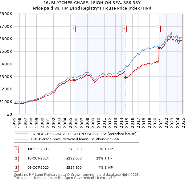 16, BLATCHES CHASE, LEIGH-ON-SEA, SS9 5SY: Price paid vs HM Land Registry's House Price Index