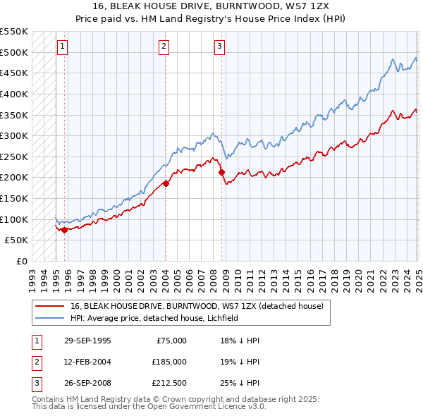 16, BLEAK HOUSE DRIVE, BURNTWOOD, WS7 1ZX: Price paid vs HM Land Registry's House Price Index