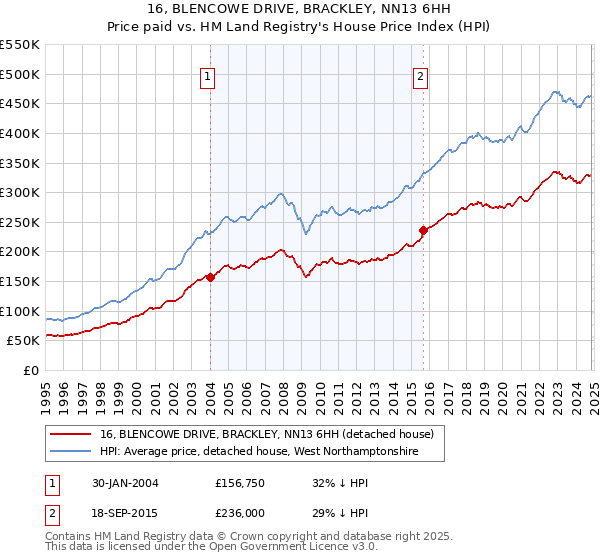 16, BLENCOWE DRIVE, BRACKLEY, NN13 6HH: Price paid vs HM Land Registry's House Price Index