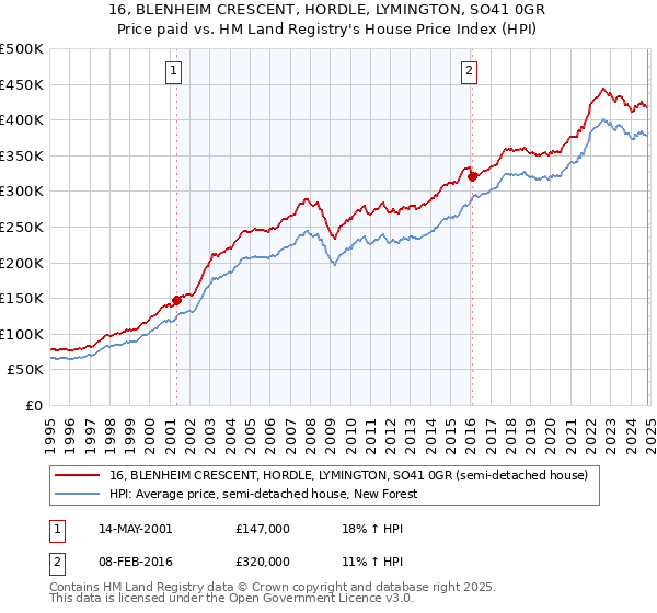 16, BLENHEIM CRESCENT, HORDLE, LYMINGTON, SO41 0GR: Price paid vs HM Land Registry's House Price Index