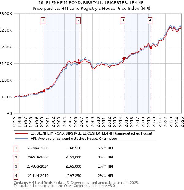 16, BLENHEIM ROAD, BIRSTALL, LEICESTER, LE4 4FJ: Price paid vs HM Land Registry's House Price Index