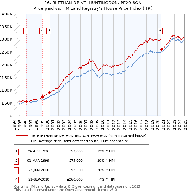 16, BLETHAN DRIVE, HUNTINGDON, PE29 6GN: Price paid vs HM Land Registry's House Price Index