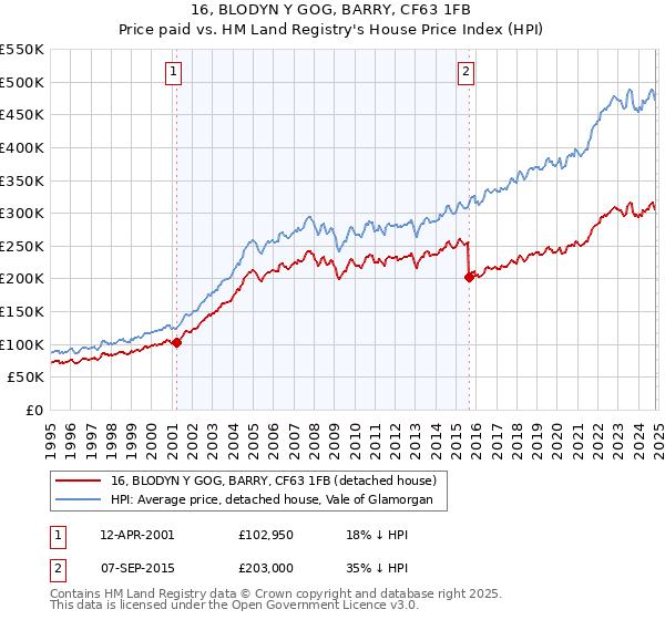 16, BLODYN Y GOG, BARRY, CF63 1FB: Price paid vs HM Land Registry's House Price Index