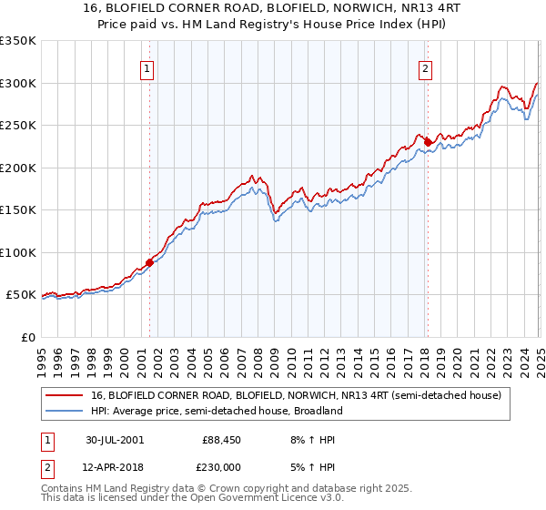 16, BLOFIELD CORNER ROAD, BLOFIELD, NORWICH, NR13 4RT: Price paid vs HM Land Registry's House Price Index