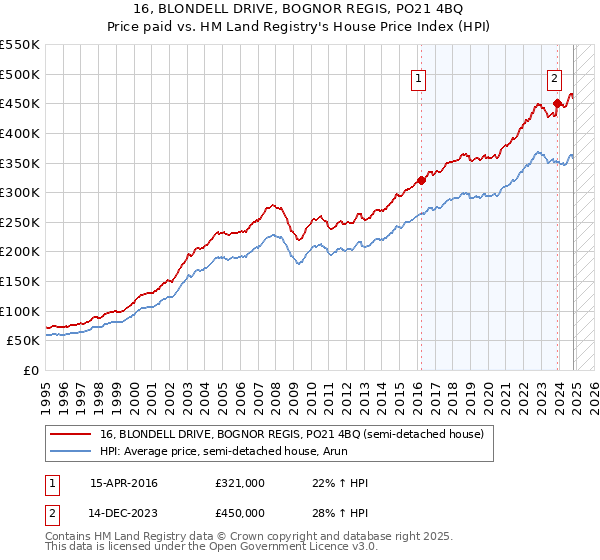 16, BLONDELL DRIVE, BOGNOR REGIS, PO21 4BQ: Price paid vs HM Land Registry's House Price Index